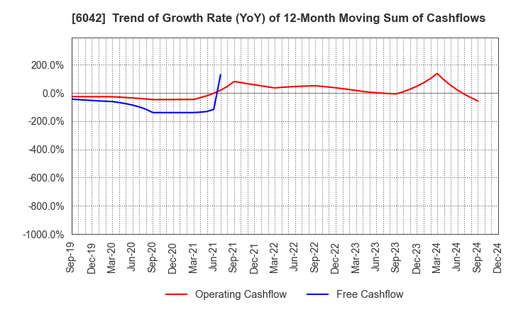 6042 NIKKI CO.,LTD.: Trend of Growth Rate (YoY) of 12-Month Moving Sum of Cashflows