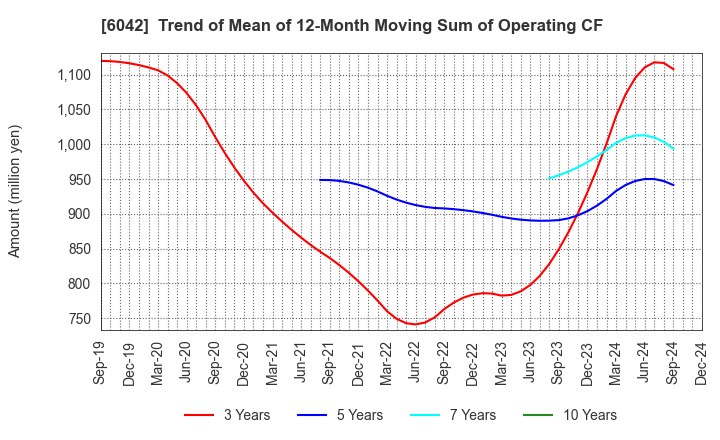 6042 NIKKI CO.,LTD.: Trend of Mean of 12-Month Moving Sum of Operating CF