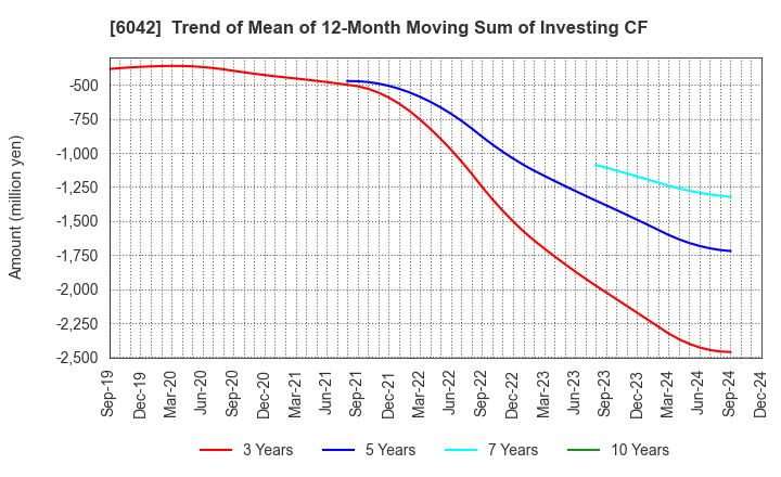 6042 NIKKI CO.,LTD.: Trend of Mean of 12-Month Moving Sum of Investing CF