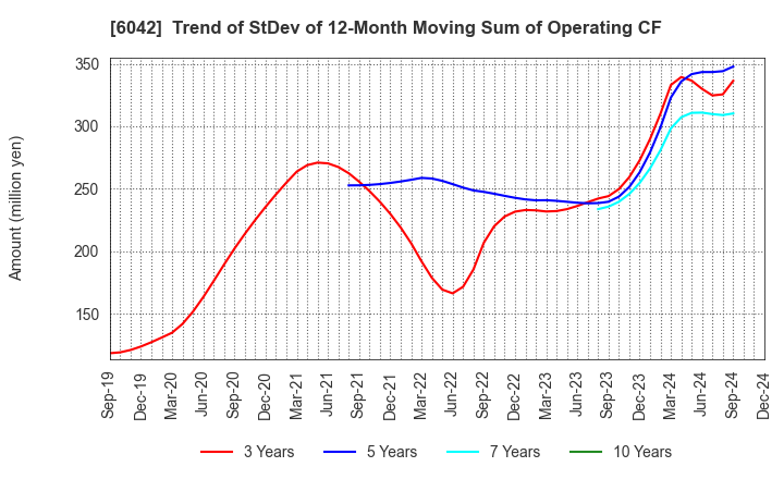 6042 NIKKI CO.,LTD.: Trend of StDev of 12-Month Moving Sum of Operating CF