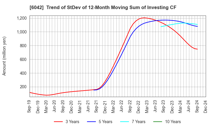 6042 NIKKI CO.,LTD.: Trend of StDev of 12-Month Moving Sum of Investing CF