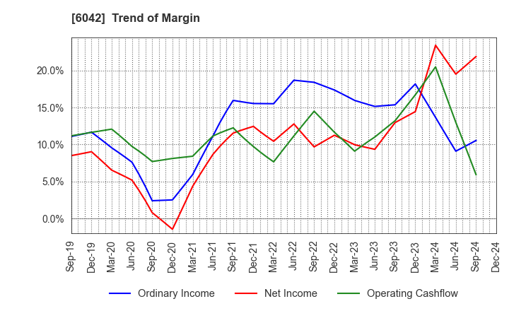 6042 NIKKI CO.,LTD.: Trend of Margin