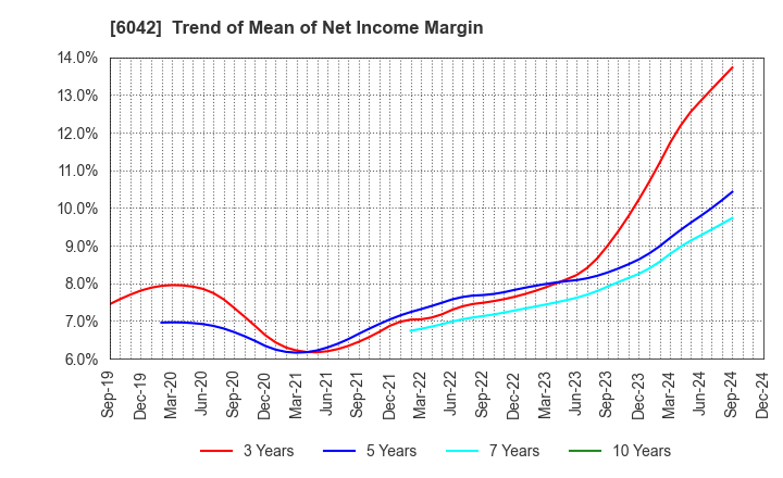 6042 NIKKI CO.,LTD.: Trend of Mean of Net Income Margin