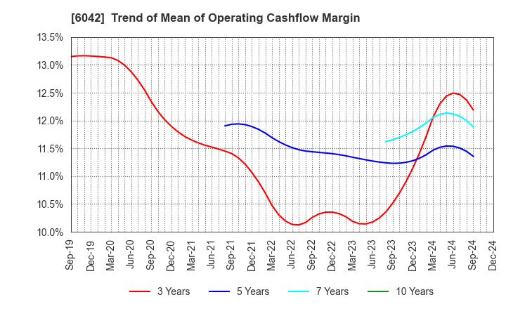 6042 NIKKI CO.,LTD.: Trend of Mean of Operating Cashflow Margin