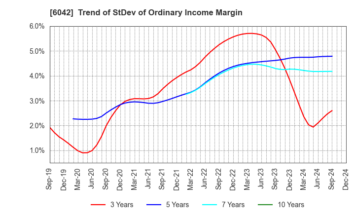 6042 NIKKI CO.,LTD.: Trend of StDev of Ordinary Income Margin