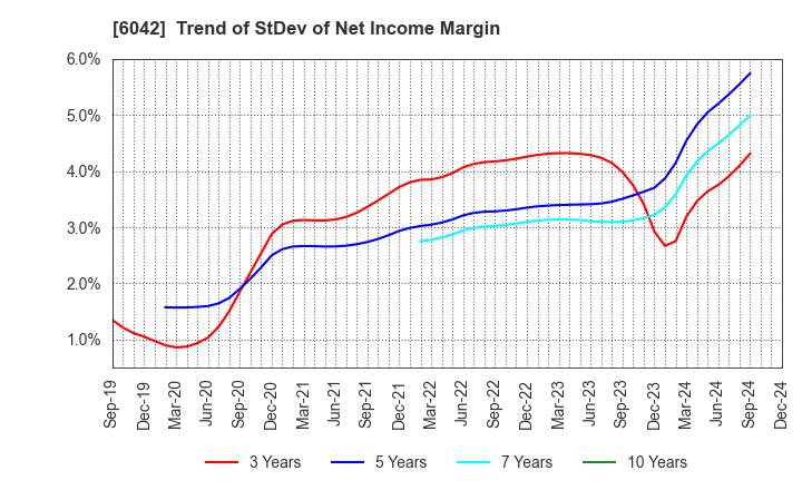 6042 NIKKI CO.,LTD.: Trend of StDev of Net Income Margin