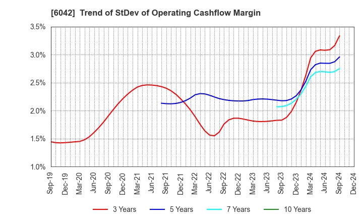 6042 NIKKI CO.,LTD.: Trend of StDev of Operating Cashflow Margin