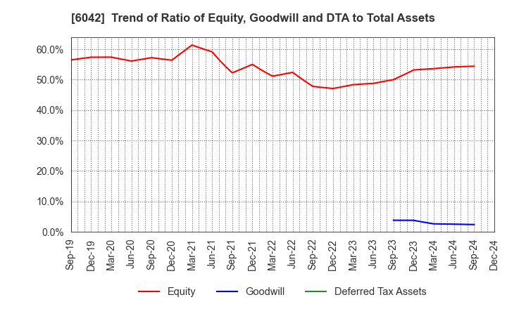 6042 NIKKI CO.,LTD.: Trend of Ratio of Equity, Goodwill and DTA to Total Assets