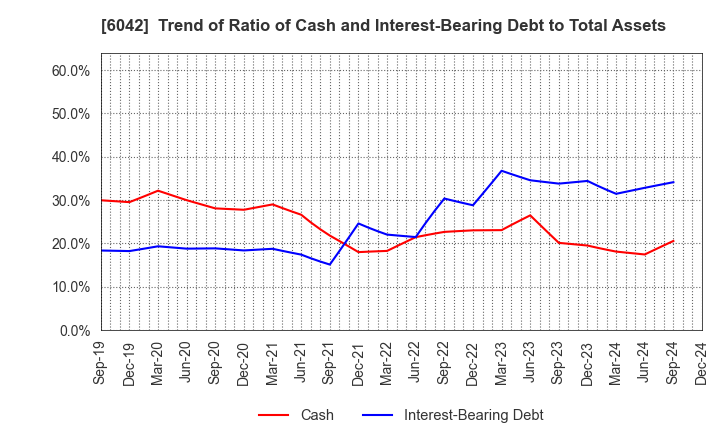 6042 NIKKI CO.,LTD.: Trend of Ratio of Cash and Interest-Bearing Debt to Total Assets