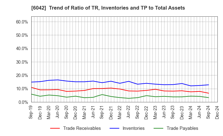 6042 NIKKI CO.,LTD.: Trend of Ratio of TR, Inventories and TP to Total Assets