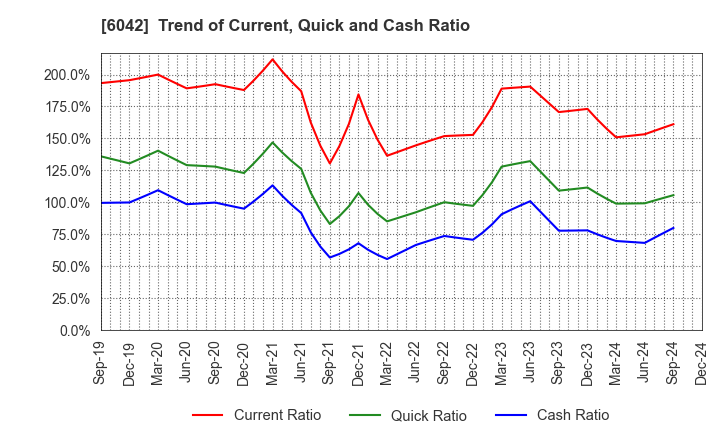 6042 NIKKI CO.,LTD.: Trend of Current, Quick and Cash Ratio