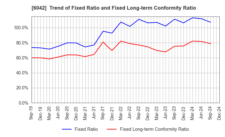 6042 NIKKI CO.,LTD.: Trend of Fixed Ratio and Fixed Long-term Conformity Ratio