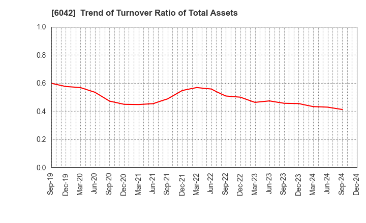 6042 NIKKI CO.,LTD.: Trend of Turnover Ratio of Total Assets