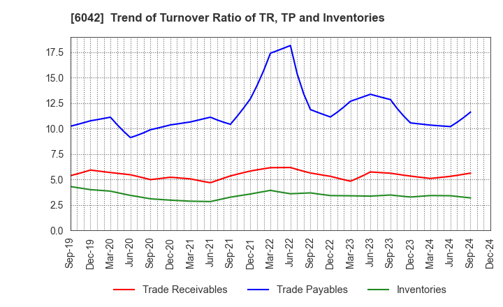 6042 NIKKI CO.,LTD.: Trend of Turnover Ratio of TR, TP and Inventories