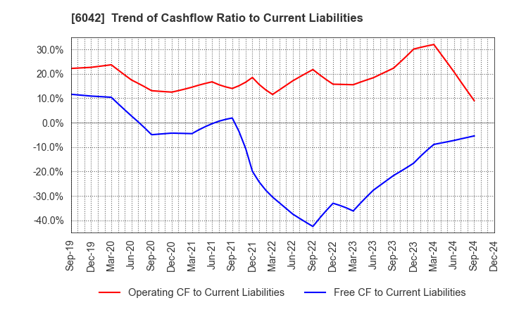 6042 NIKKI CO.,LTD.: Trend of Cashflow Ratio to Current Liabilities