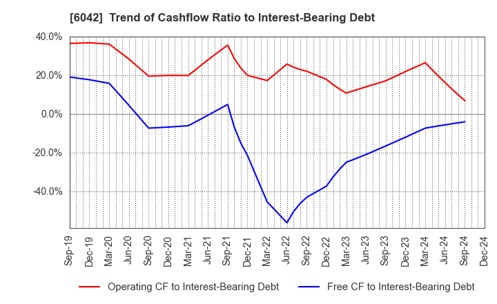 6042 NIKKI CO.,LTD.: Trend of Cashflow Ratio to Interest-Bearing Debt