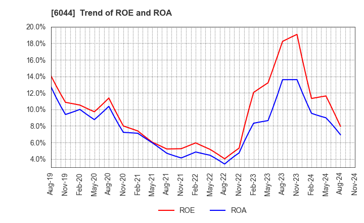 6044 SANKI SERVICE CORPORATION: Trend of ROE and ROA