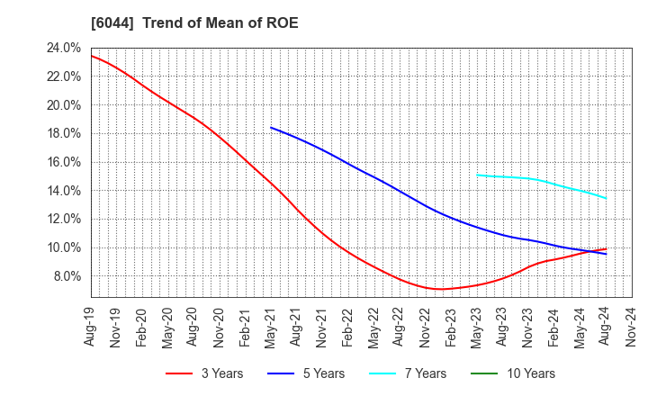 6044 SANKI SERVICE CORPORATION: Trend of Mean of ROE