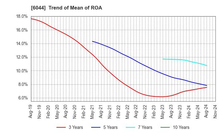 6044 SANKI SERVICE CORPORATION: Trend of Mean of ROA