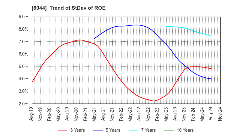 6044 SANKI SERVICE CORPORATION: Trend of StDev of ROE