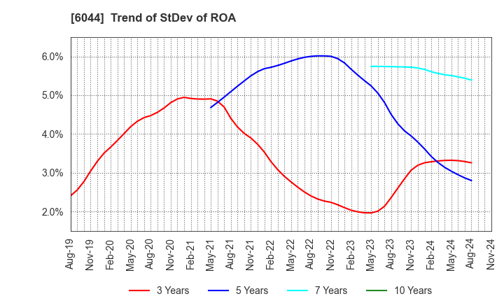 6044 SANKI SERVICE CORPORATION: Trend of StDev of ROA