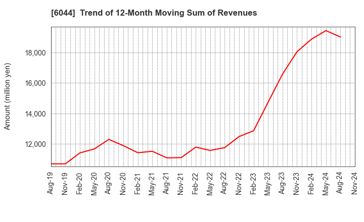 6044 SANKI SERVICE CORPORATION: Trend of 12-Month Moving Sum of Revenues