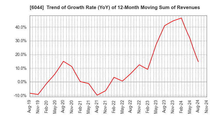 6044 SANKI SERVICE CORPORATION: Trend of Growth Rate (YoY) of 12-Month Moving Sum of Revenues