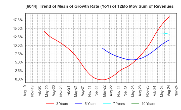 6044 SANKI SERVICE CORPORATION: Trend of Mean of Growth Rate (YoY) of 12Mo Mov Sum of Revenues