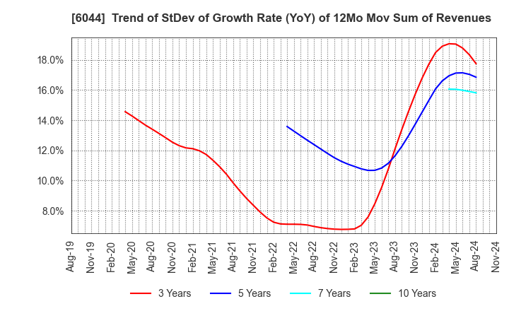 6044 SANKI SERVICE CORPORATION: Trend of StDev of Growth Rate (YoY) of 12Mo Mov Sum of Revenues