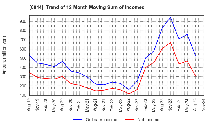 6044 SANKI SERVICE CORPORATION: Trend of 12-Month Moving Sum of Incomes