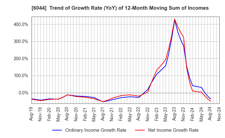 6044 SANKI SERVICE CORPORATION: Trend of Growth Rate (YoY) of 12-Month Moving Sum of Incomes