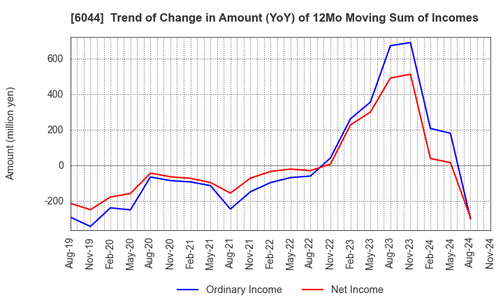 6044 SANKI SERVICE CORPORATION: Trend of Change in Amount (YoY) of 12Mo Moving Sum of Incomes