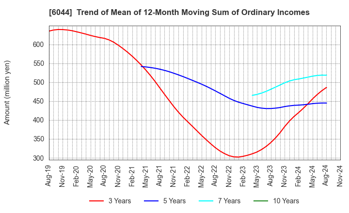 6044 SANKI SERVICE CORPORATION: Trend of Mean of 12-Month Moving Sum of Ordinary Incomes