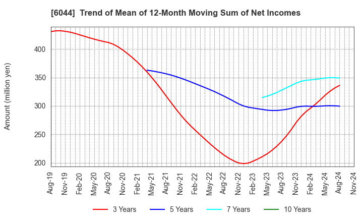 6044 SANKI SERVICE CORPORATION: Trend of Mean of 12-Month Moving Sum of Net Incomes