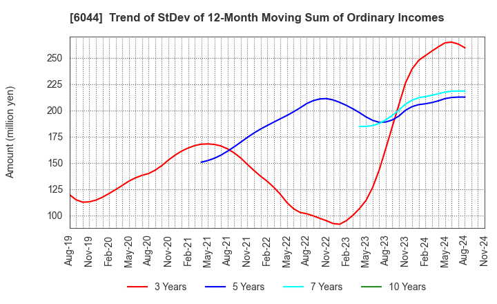 6044 SANKI SERVICE CORPORATION: Trend of StDev of 12-Month Moving Sum of Ordinary Incomes