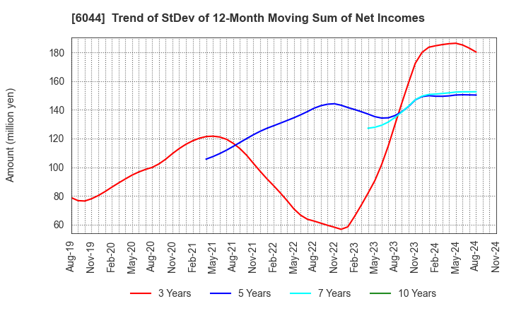 6044 SANKI SERVICE CORPORATION: Trend of StDev of 12-Month Moving Sum of Net Incomes