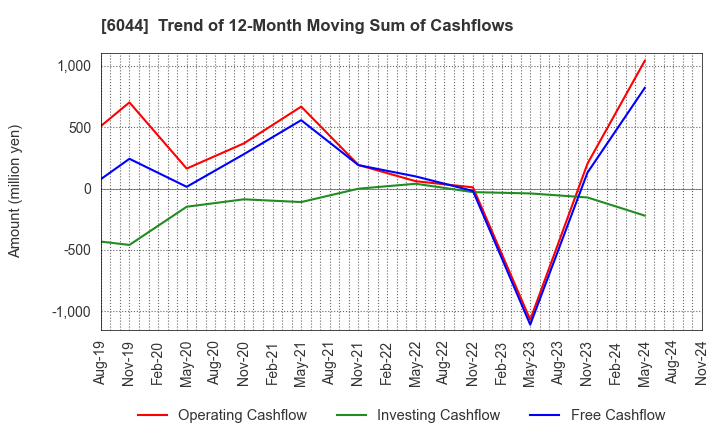 6044 SANKI SERVICE CORPORATION: Trend of 12-Month Moving Sum of Cashflows