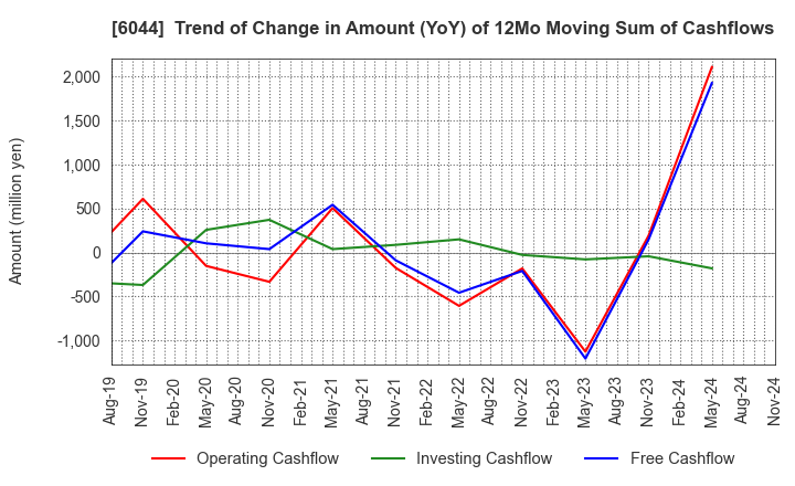 6044 SANKI SERVICE CORPORATION: Trend of Change in Amount (YoY) of 12Mo Moving Sum of Cashflows