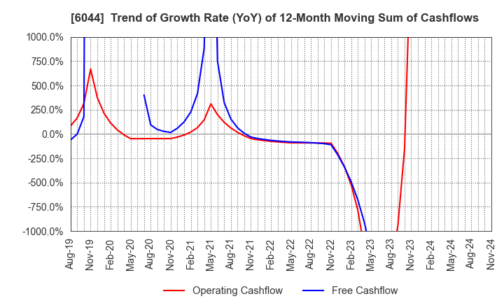 6044 SANKI SERVICE CORPORATION: Trend of Growth Rate (YoY) of 12-Month Moving Sum of Cashflows