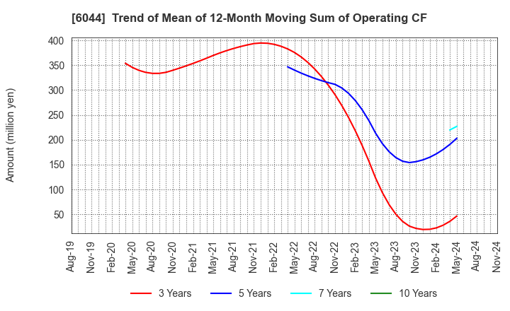 6044 SANKI SERVICE CORPORATION: Trend of Mean of 12-Month Moving Sum of Operating CF