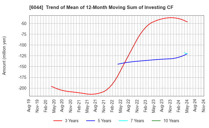 6044 SANKI SERVICE CORPORATION: Trend of Mean of 12-Month Moving Sum of Investing CF