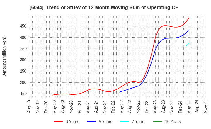 6044 SANKI SERVICE CORPORATION: Trend of StDev of 12-Month Moving Sum of Operating CF