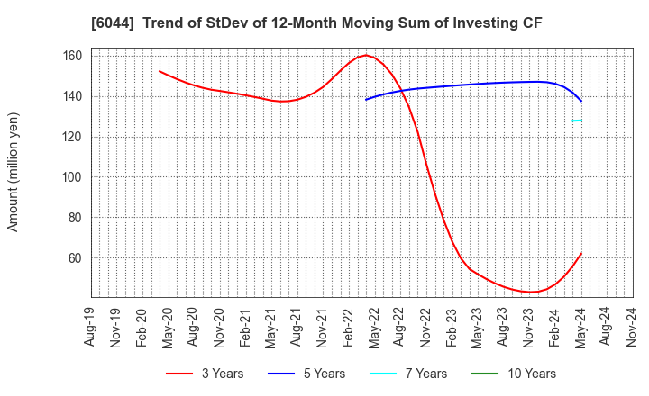 6044 SANKI SERVICE CORPORATION: Trend of StDev of 12-Month Moving Sum of Investing CF