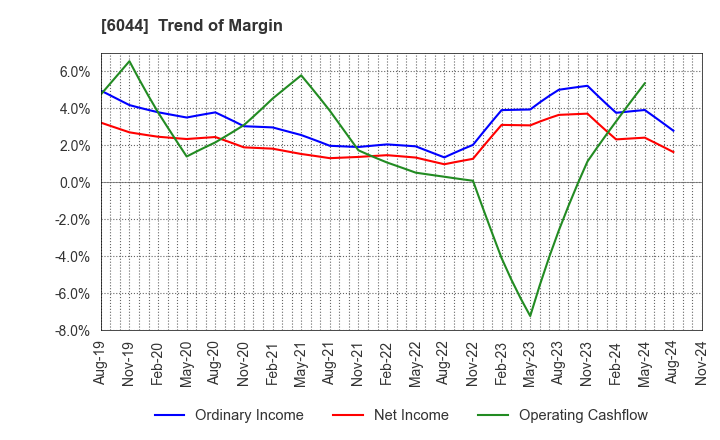 6044 SANKI SERVICE CORPORATION: Trend of Margin