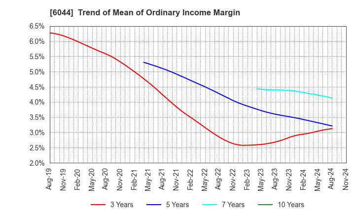 6044 SANKI SERVICE CORPORATION: Trend of Mean of Ordinary Income Margin