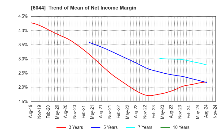 6044 SANKI SERVICE CORPORATION: Trend of Mean of Net Income Margin