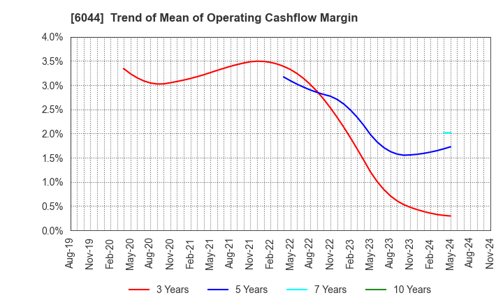 6044 SANKI SERVICE CORPORATION: Trend of Mean of Operating Cashflow Margin