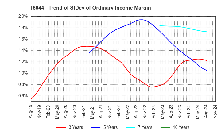 6044 SANKI SERVICE CORPORATION: Trend of StDev of Ordinary Income Margin