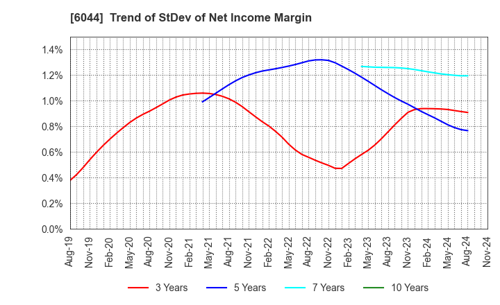 6044 SANKI SERVICE CORPORATION: Trend of StDev of Net Income Margin