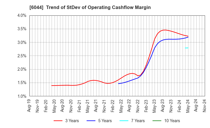 6044 SANKI SERVICE CORPORATION: Trend of StDev of Operating Cashflow Margin